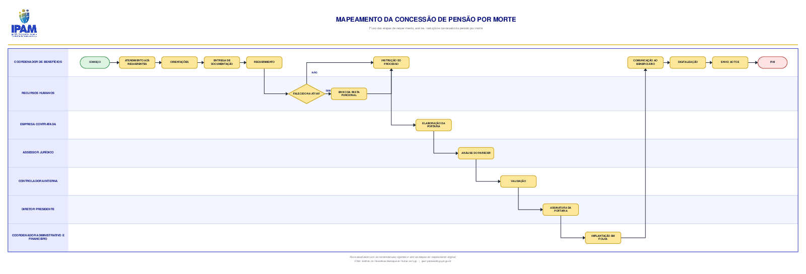 Fluxograma do mapeamento: Concessão de Pensão por Morte