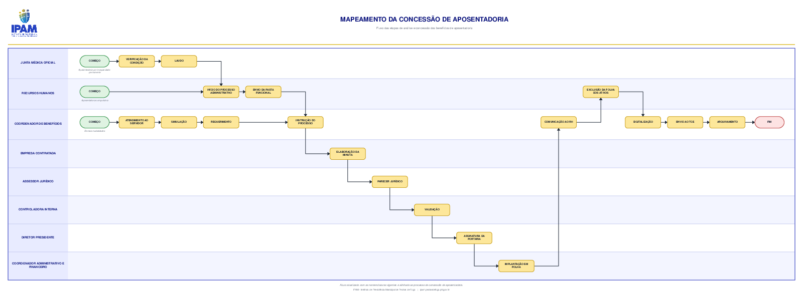 Fluxograma do mapeamento: Concessão de Aposentadoria