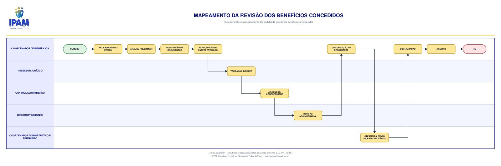 Fluxograma do mapeamento: Revisão dos Benefícios Concedidos