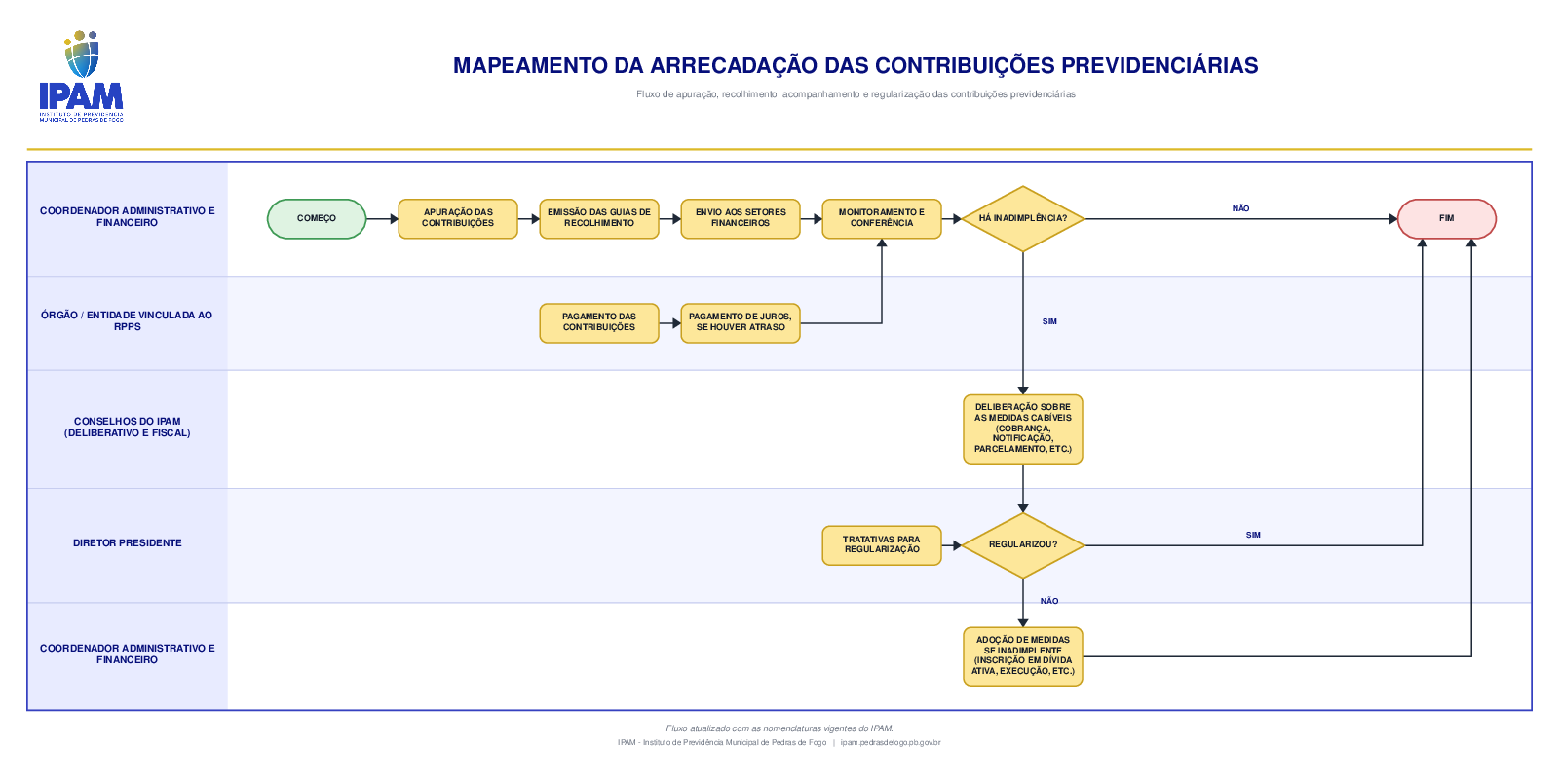 Fluxograma do mapeamento: Arrecadação das Contribuições Previdenciárias